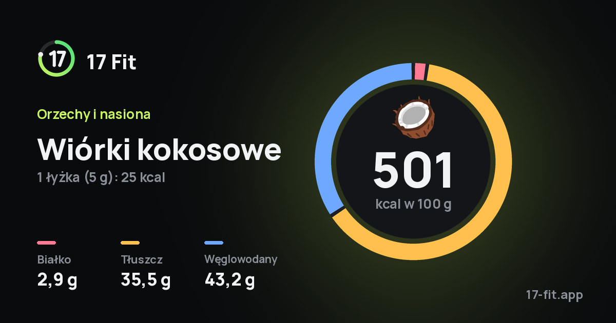Wiórki kokosowe: 501 kcal w 100 g, białko 2,9 g, tłuszcz 35,5 g, węglowodany 43,2 g.