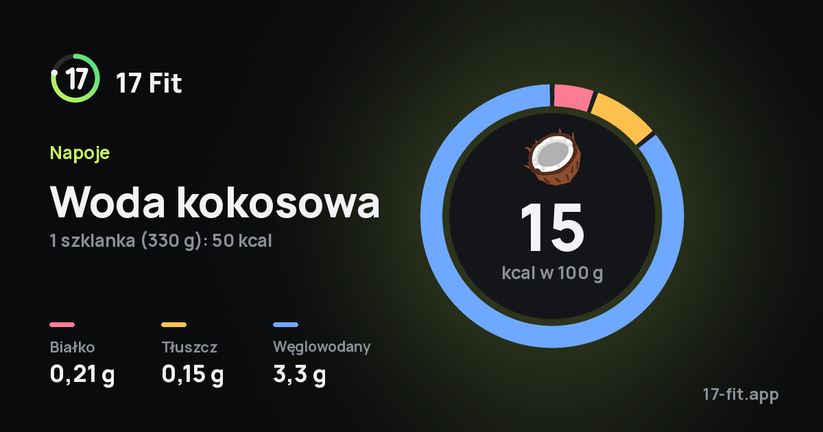 Woda kokosowa: 15 kcal w 100 g, białko 0,21 g, tłuszcz 0,15 g, węglowodany 3,3 g.