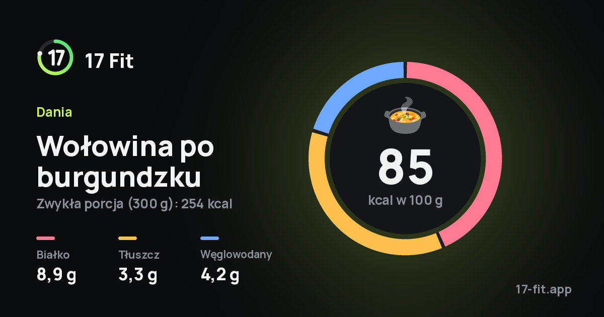 Wołowina po burgundzku: 85 kcal w 100 g, białko 8,9 g, tłuszcz 3,3 g, węglowodany 4,2 g.
