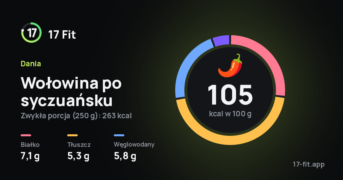 Wołowina po syczuańsku: 105 kcal w 100 g, białko 7,1 g, tłuszcz 5,3 g, węglowodany 5,8 g.