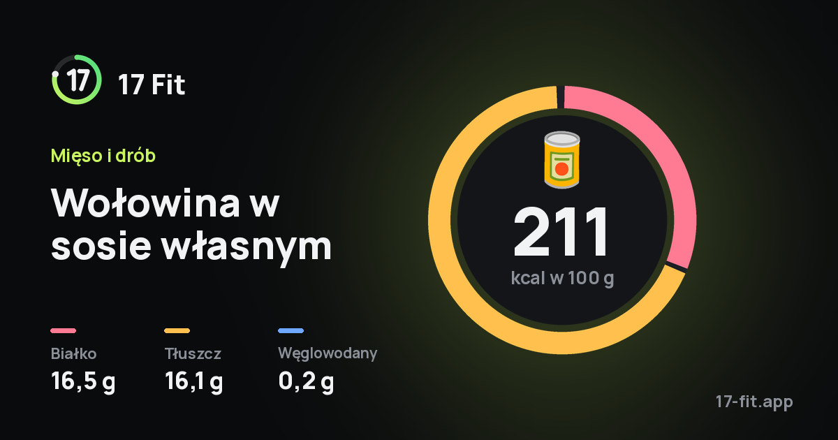 Wołowina w sosie własnym: 211 kcal w 100 g, białko 16,5 g, tłuszcz 16,1 g, węglowodany 0,2 g.