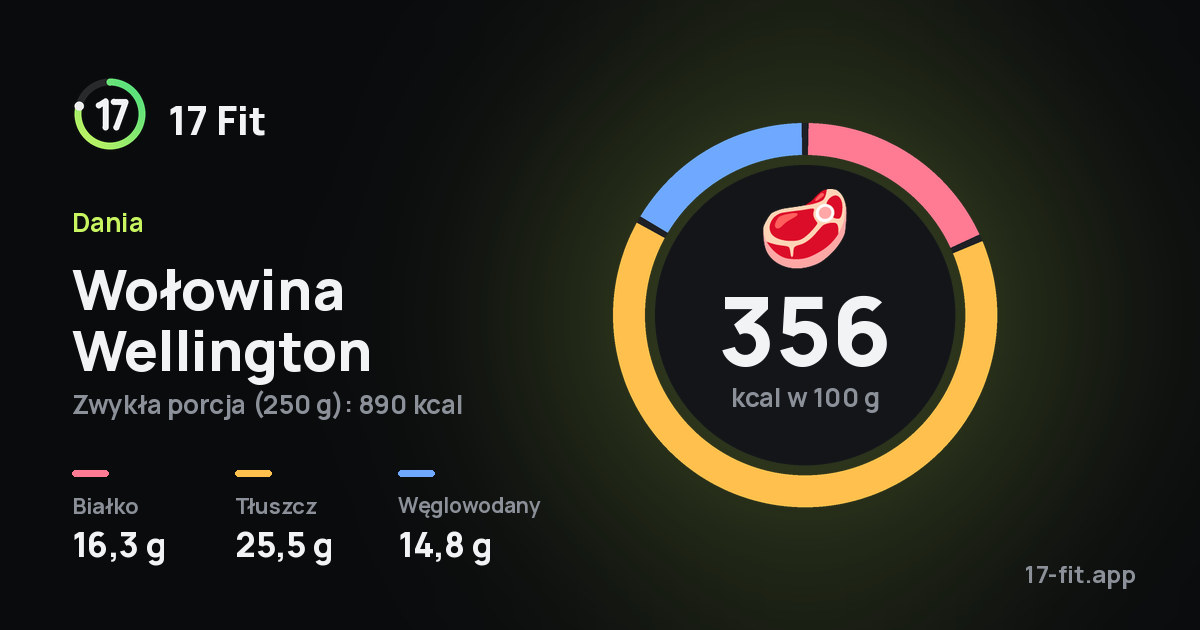 Wołowina Wellington: 356 kcal w 100 g, białko 16,3 g, tłuszcz 25,5 g, węglowodany 14,8 g.