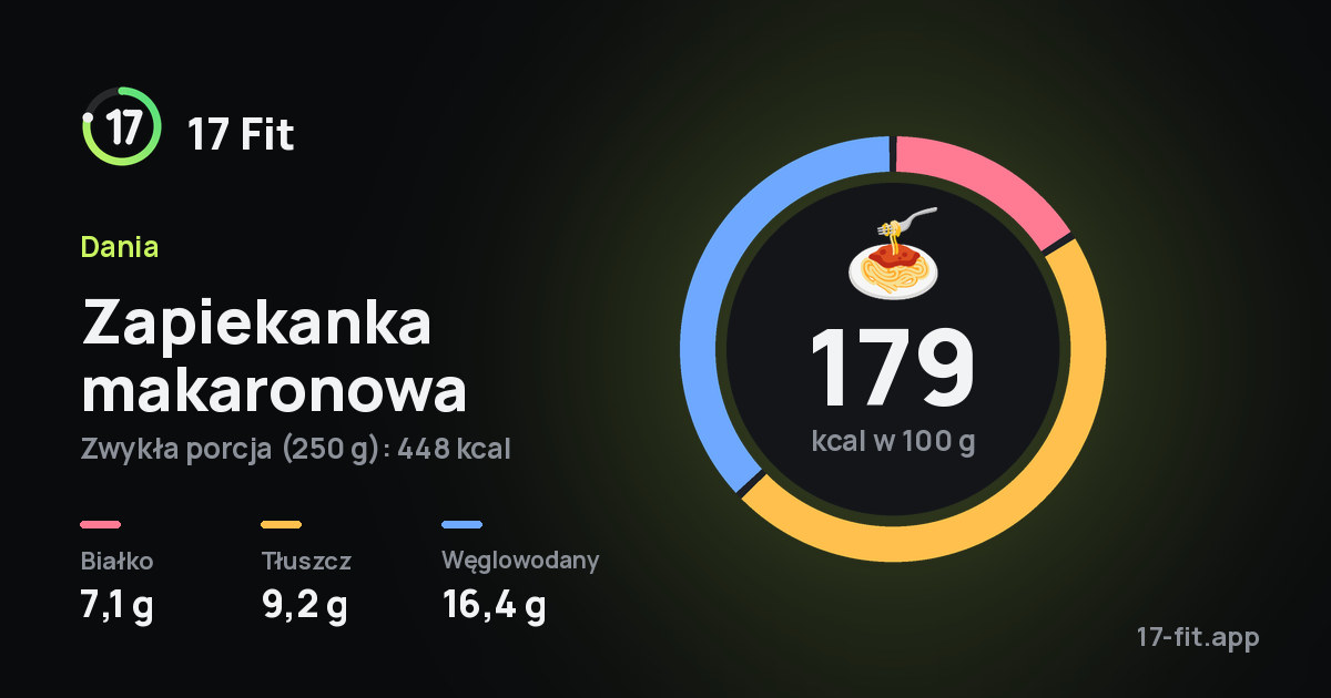 Zapiekanka makaronowa: 179 kcal w 100 g, białko 7,1 g, tłuszcz 9,2 g, węglowodany 16,4 g.
