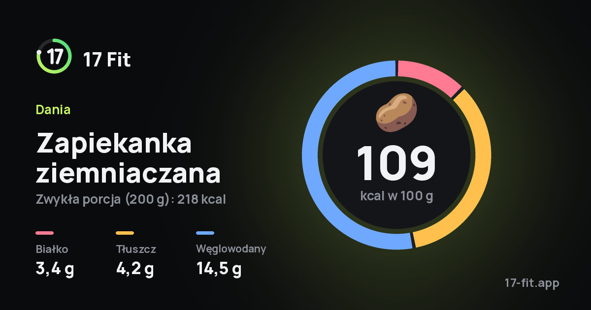Zapiekanka ziemniaczana: 109 kcal w 100 g, białko 3,4 g, tłuszcz 4,2 g, węglowodany 14,5 g.