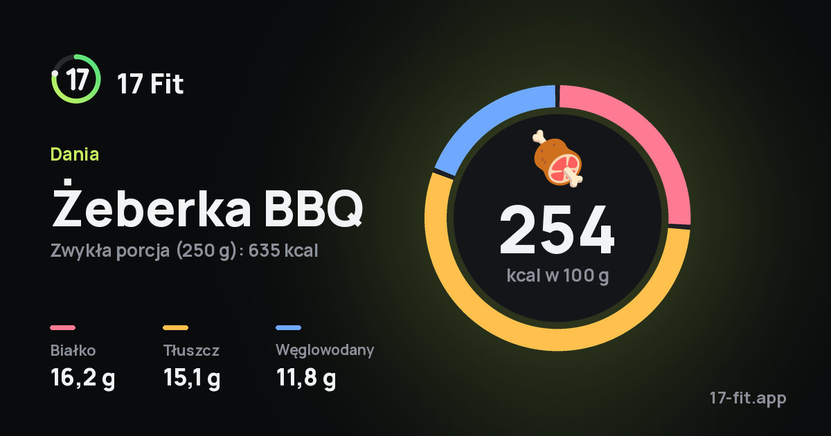 Żeberka BBQ: 254 kcal w 100 g, białko 16,2 g, tłuszcz 15,1 g, węglowodany 11,8 g.