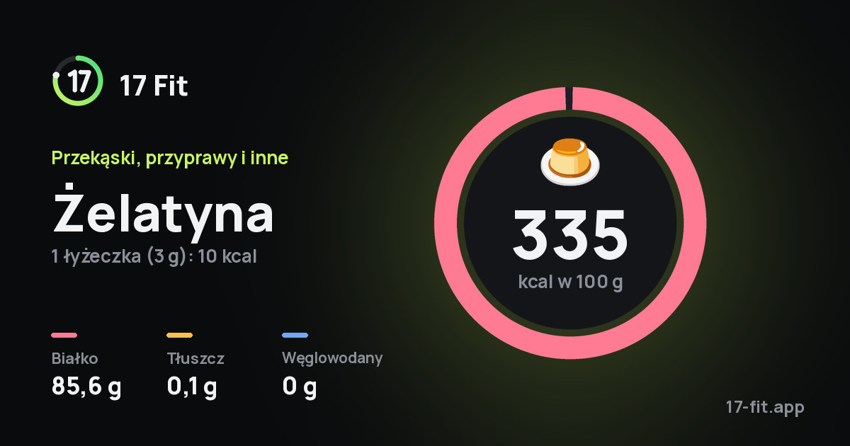Żelatyna: 335 kcal w 100 g, białko 85,6 g, tłuszcz 0,1 g, węglowodany 0 g.