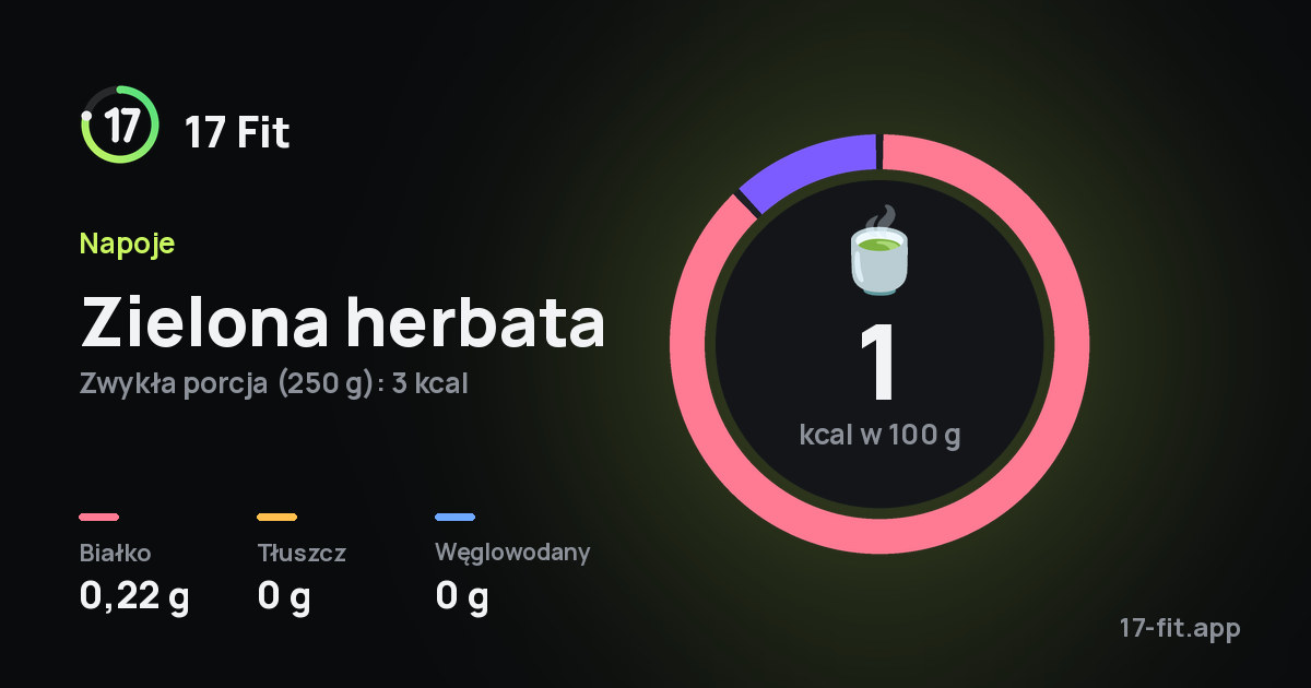 Zielona herbata: 1 kcal w 100 g, białko 0,22 g, tłuszcz 0 g, węglowodany 0 g.