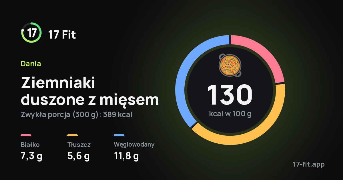 Ziemniaki duszone z mięsem: 130 kcal w 100 g, białko 7,3 g, tłuszcz 5,6 g, węglowodany 11,8 g.