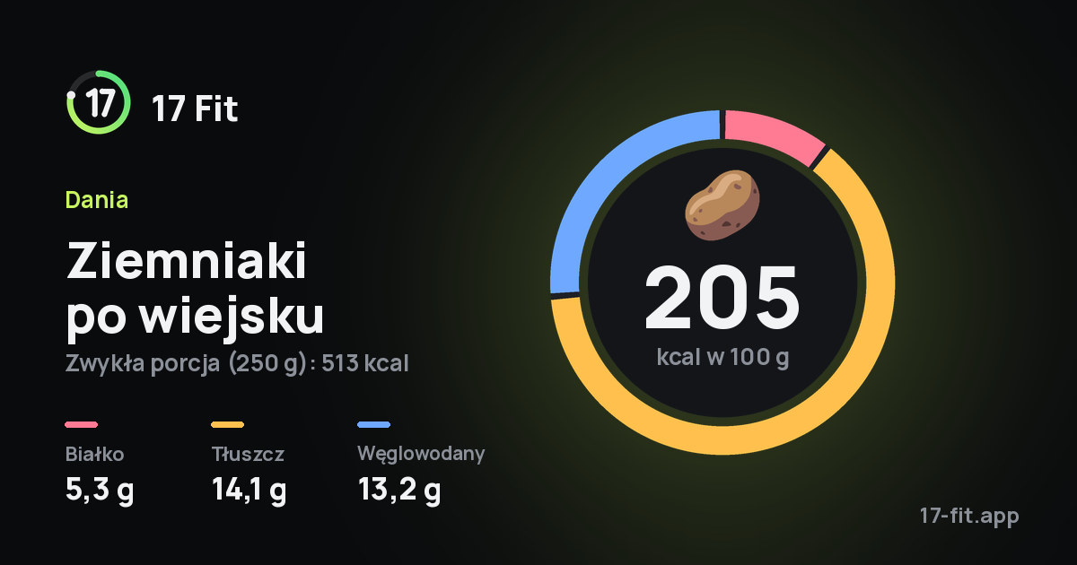 Ziemniaki po wiejsku: 205 kcal w 100 g, białko 5,3 g, tłuszcz 14,1 g, węglowodany 13,2 g.