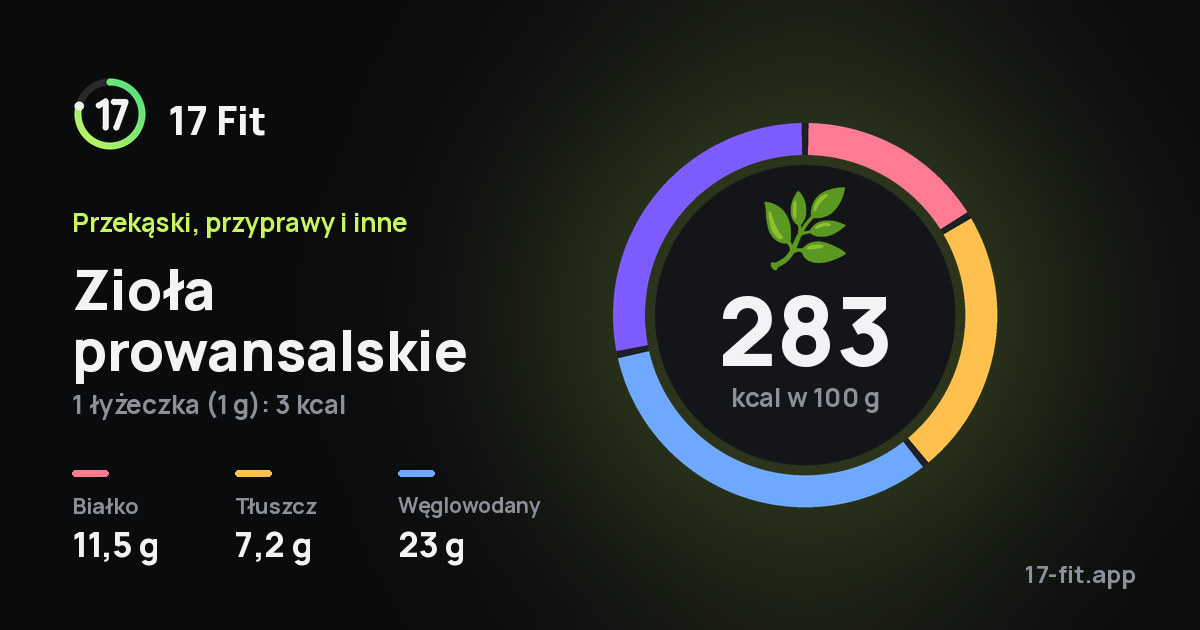 Zioła prowansalskie: 283 kcal w 100 g, białko 11,5 g, tłuszcz 7,2 g, węglowodany 23 g.