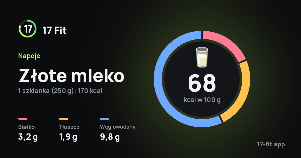 Złote mleko: 68 kcal w 100 g, białko 3,2 g, tłuszcz 1,9 g, węglowodany 9,8 g.