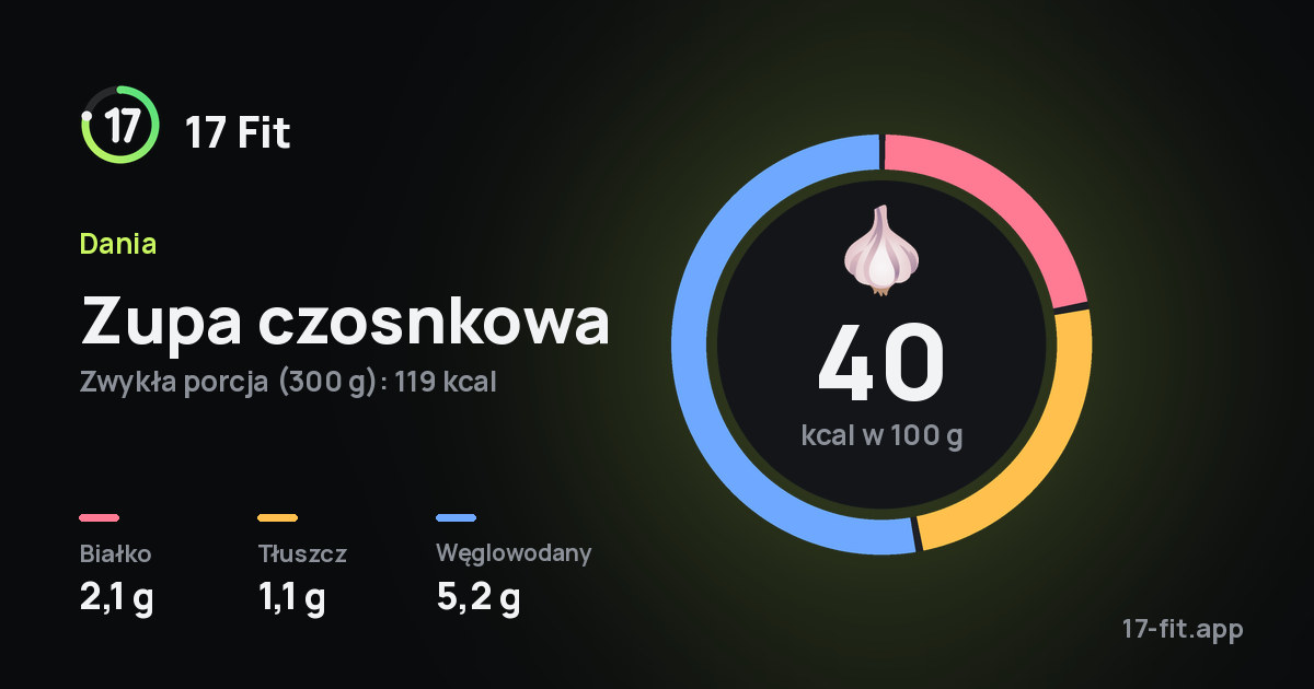 Zupa czosnkowa: 40 kcal w 100 g, białko 2,1 g, tłuszcz 1,1 g, węglowodany 5,2 g.