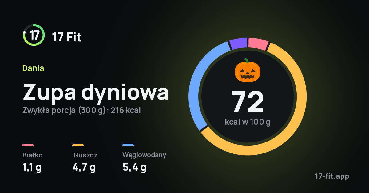 Zupa dyniowa: 72 kcal w 100 g, białko 1,1 g, tłuszcz 4,7 g, węglowodany 5,4 g.