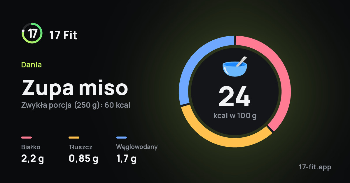 Zupa miso: 24 kcal w 100 g, białko 2,2 g, tłuszcz 0,85 g, węglowodany 1,7 g.