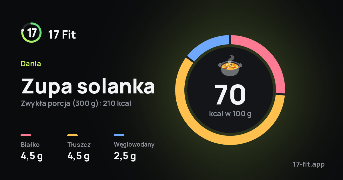 Zupa solanka: 70 kcal w 100 g, białko 4,5 g, tłuszcz 4,5 g, węglowodany 2,5 g.