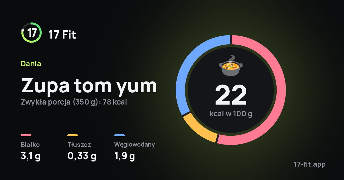 Zupa tom yum: 22 kcal w 100 g, białko 3,1 g, tłuszcz 0,33 g, węglowodany 1,9 g.