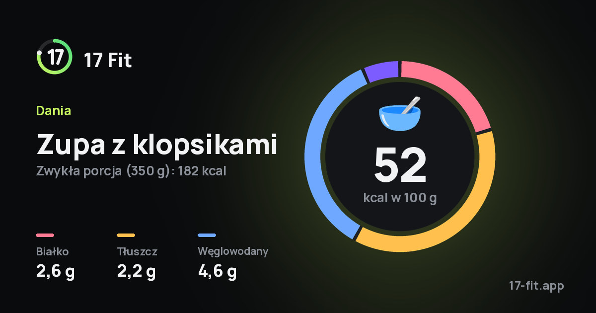 Zupa z klopsikami: 52 kcal w 100 g, białko 2,6 g, tłuszcz 2,2 g, węglowodany 4,6 g.