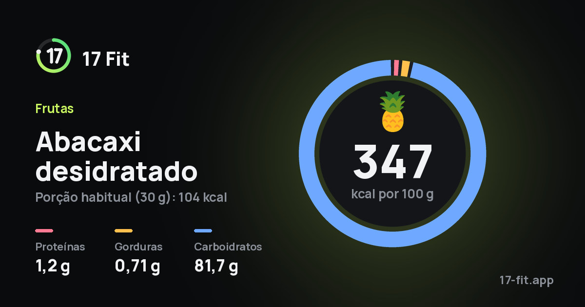 Abacaxi desidratado: 347 kcal por 100 g, proteínas 1,2 g, gorduras 0,71 g, carboidratos 81,7 g.