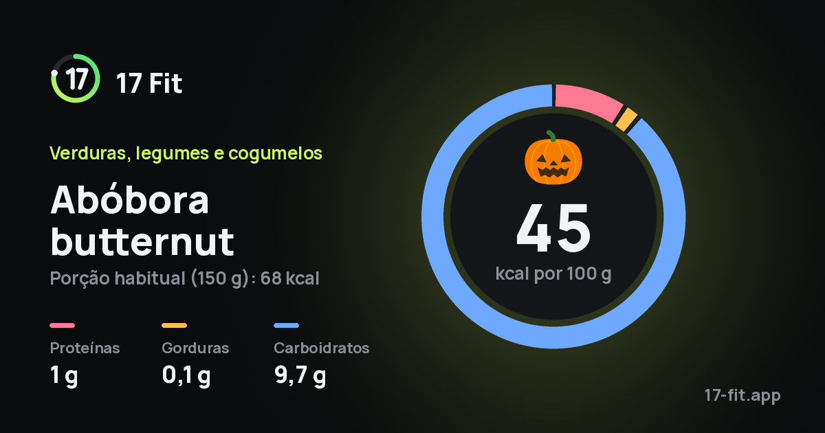 Abóbora butternut: 45 kcal por 100 g, proteínas 1 g, gorduras 0,1 g, carboidratos 9,7 g.