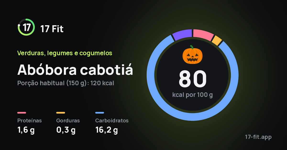 Abóbora cabotiá: 80 kcal por 100 g, proteínas 1,6 g, gorduras 0,3 g, carboidratos 16,2 g.