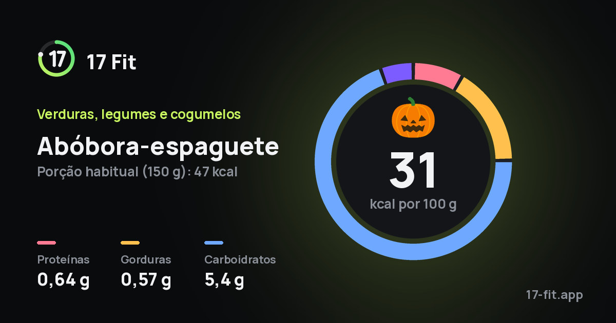 Abóbora-espaguete: 31 kcal por 100 g, proteínas 0,64 g, gorduras 0,57 g, carboidratos 5,4 g.