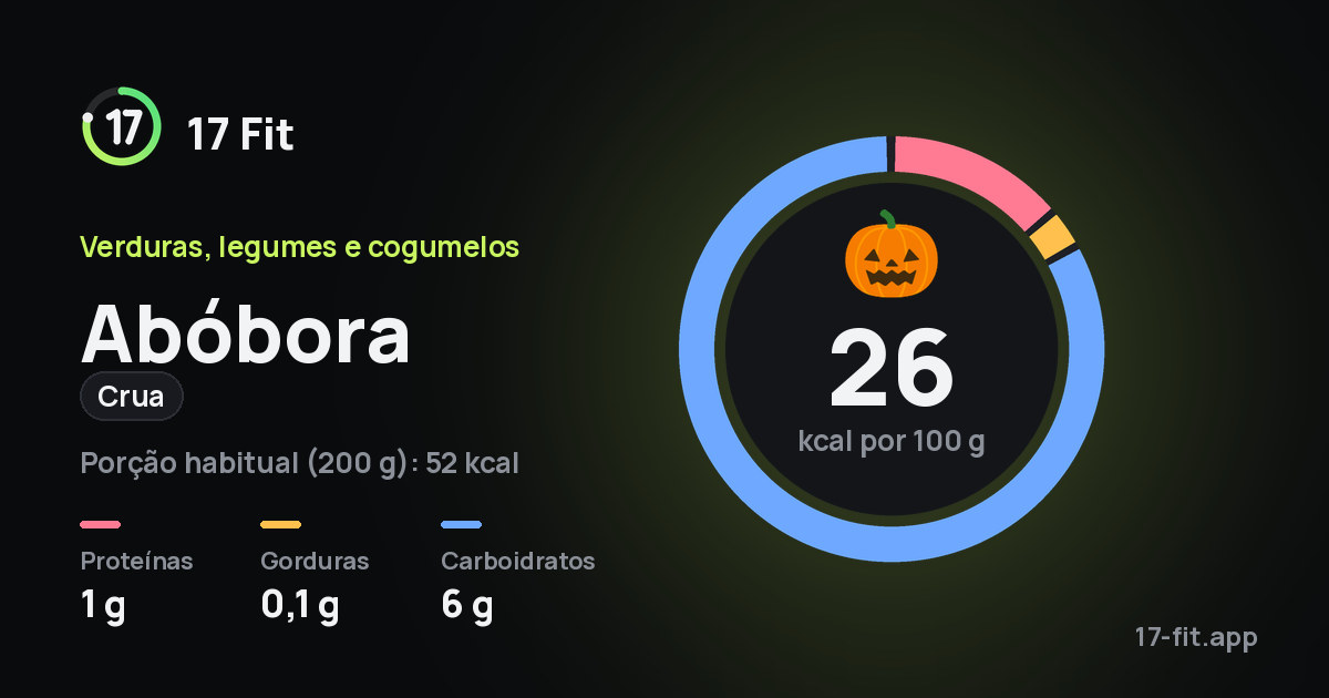 Abóbora (crua): 26 kcal por 100 g, proteínas 1 g, gorduras 0,1 g, carboidratos 6 g.