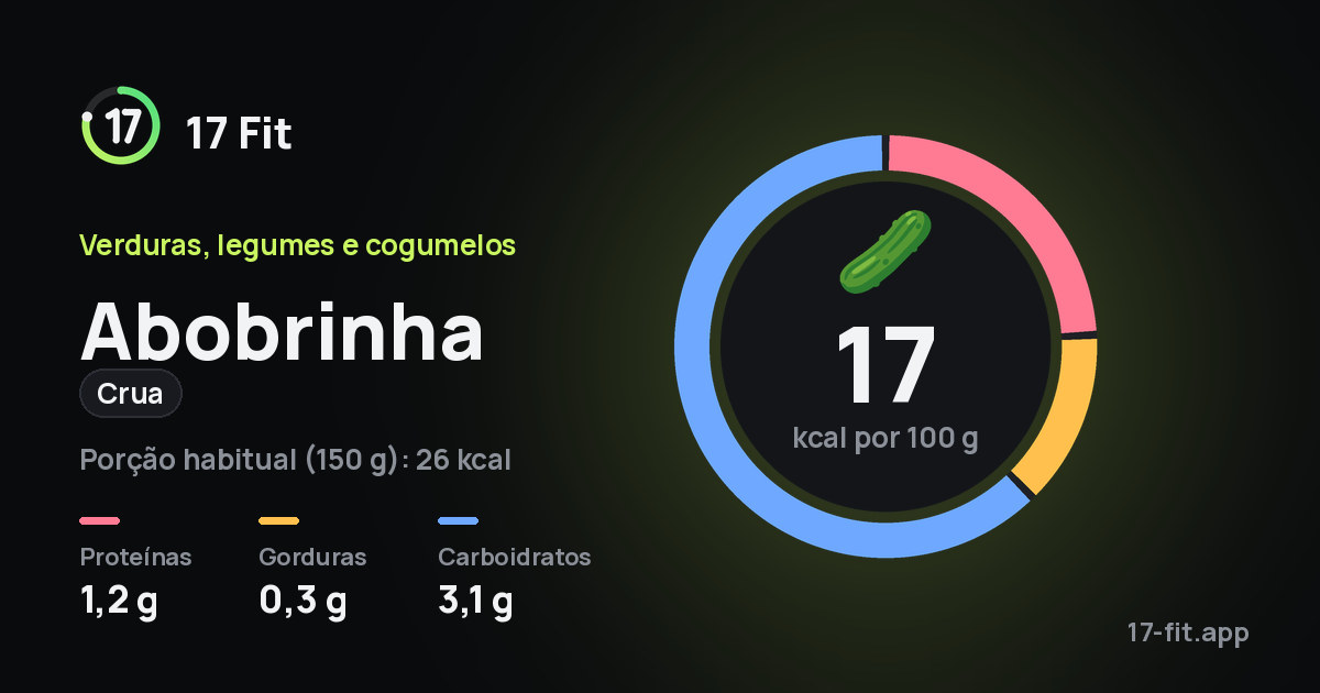 Abobrinha (crua): 17 kcal por 100 g, proteínas 1,2 g, gorduras 0,3 g, carboidratos 3,1 g.