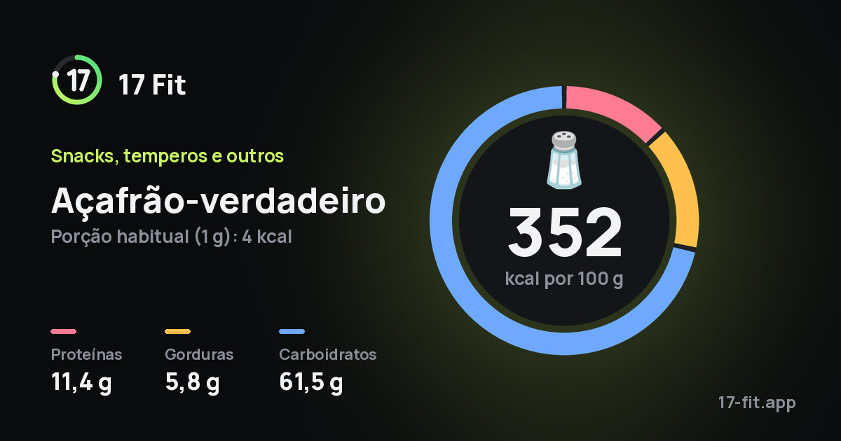 Açafrão-verdadeiro: 352 kcal por 100 g, proteínas 11,4 g, gorduras 5,8 g, carboidratos 61,5 g.