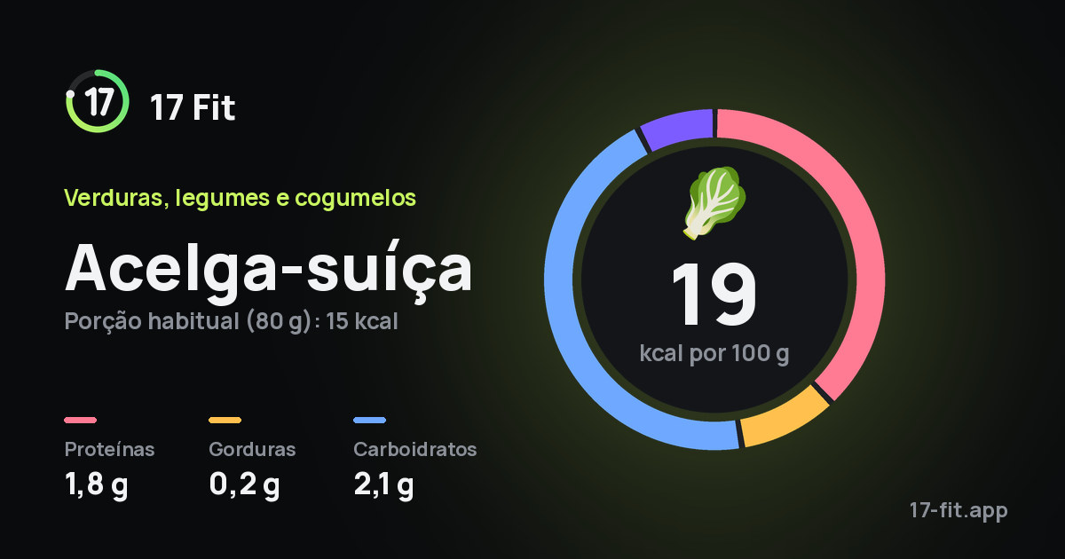 Acelga-suíça: 19 kcal por 100 g, proteínas 1,8 g, gorduras 0,2 g, carboidratos 2,1 g.