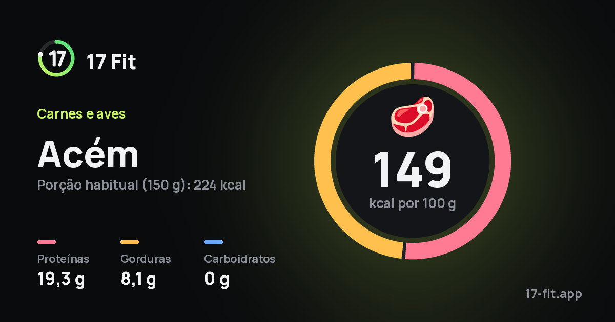 Acém: 149 kcal por 100 g, proteínas 19,3 g, gorduras 8,1 g, carboidratos 0 g.