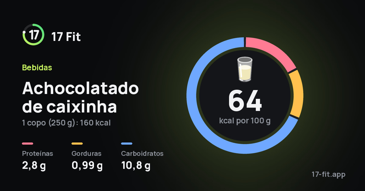 Achocolatado de caixinha: 64 kcal por 100 g, proteínas 2,8 g, gorduras 0,99 g, carboidratos 10,8 g.