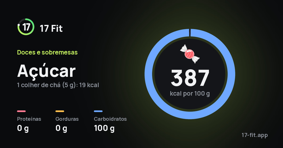 Açúcar: 387 kcal por 100 g, proteínas 0 g, gorduras 0 g, carboidratos 100 g.