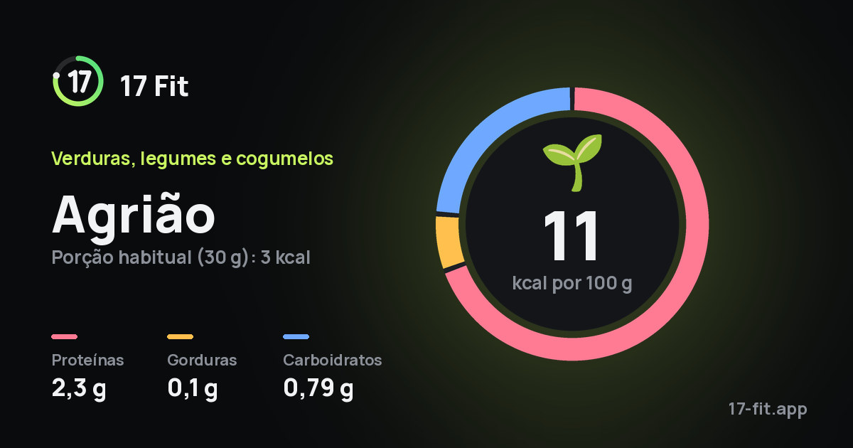 Agrião: 11 kcal por 100 g, proteínas 2,3 g, gorduras 0,1 g, carboidratos 0,79 g.