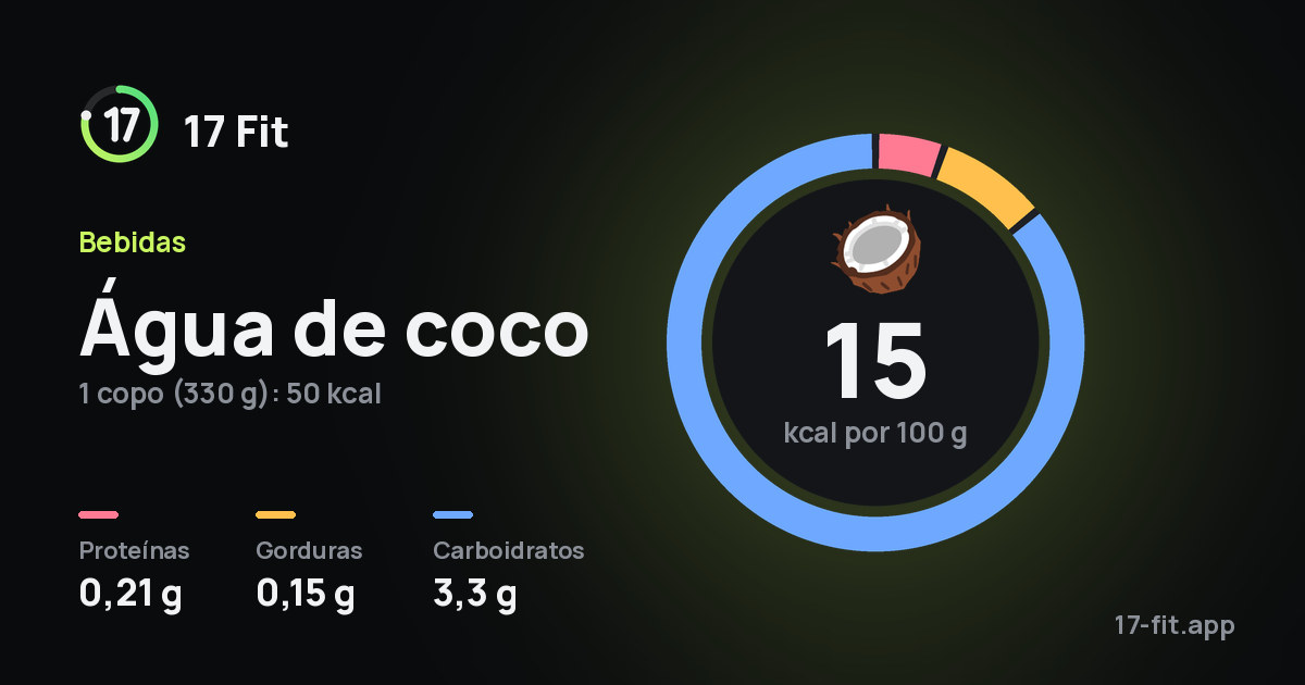 Água de coco: 15 kcal por 100 g, proteínas 0,21 g, gorduras 0,15 g, carboidratos 3,3 g.