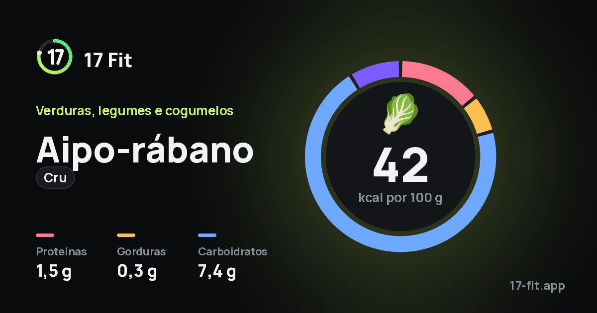 Aipo-rábano (cru): 42 kcal por 100 g, proteínas 1,5 g, gorduras 0,3 g, carboidratos 7,4 g.