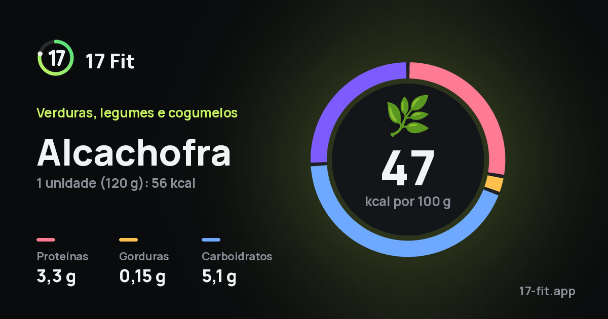 Alcachofra: 47 kcal por 100 g, proteínas 3,3 g, gorduras 0,15 g, carboidratos 5,1 g.