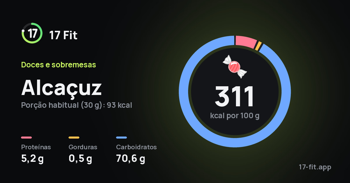 Alcaçuz: 311 kcal por 100 g, proteínas 5,2 g, gorduras 0,5 g, carboidratos 70,6 g.