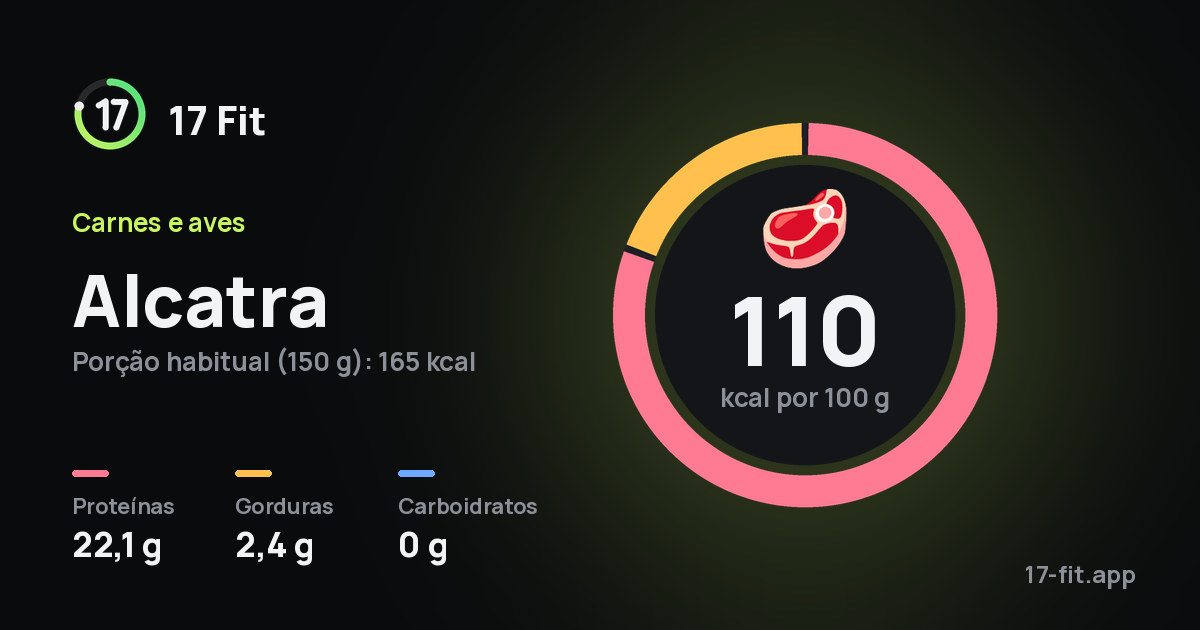 Alcatra: 110 kcal por 100 g, proteínas 22,1 g, gorduras 2,4 g, carboidratos 0 g.