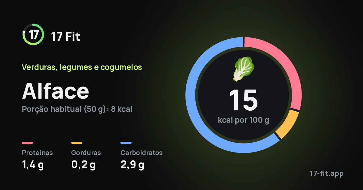 Alface: 15 kcal por 100 g, proteínas 1,4 g, gorduras 0,2 g, carboidratos 2,9 g.