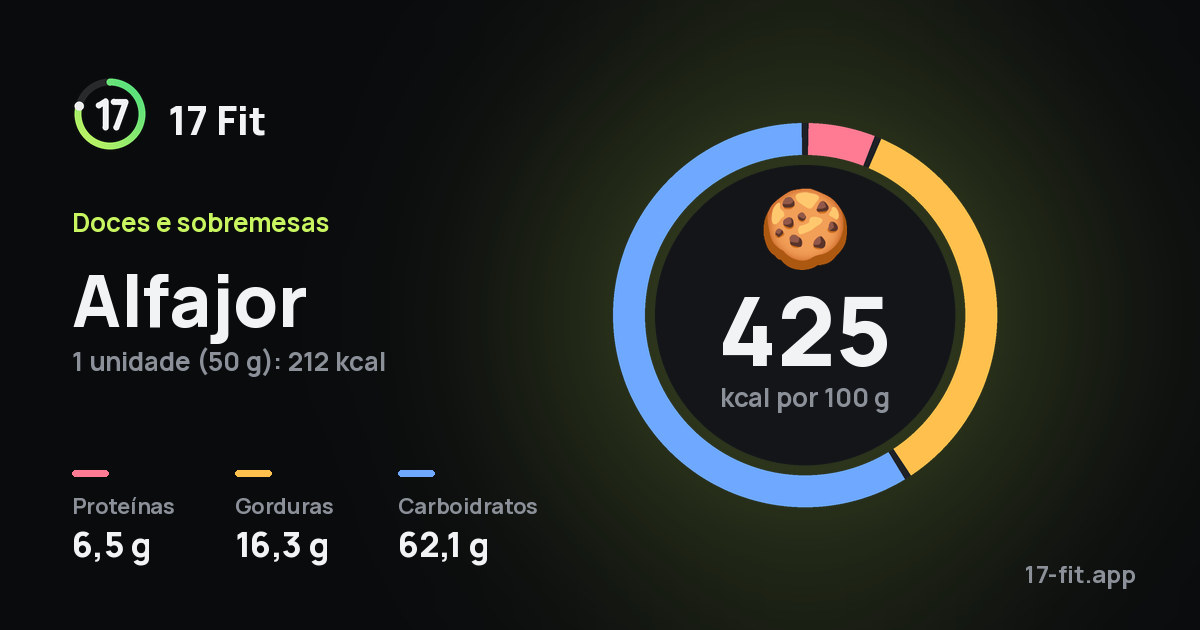 Alfajor: 425 kcal por 100 g, proteínas 6,5 g, gorduras 16,3 g, carboidratos 62,1 g.