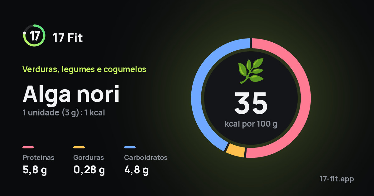 Alga nori: 35 kcal por 100 g, proteínas 5,8 g, gorduras 0,28 g, carboidratos 4,8 g.