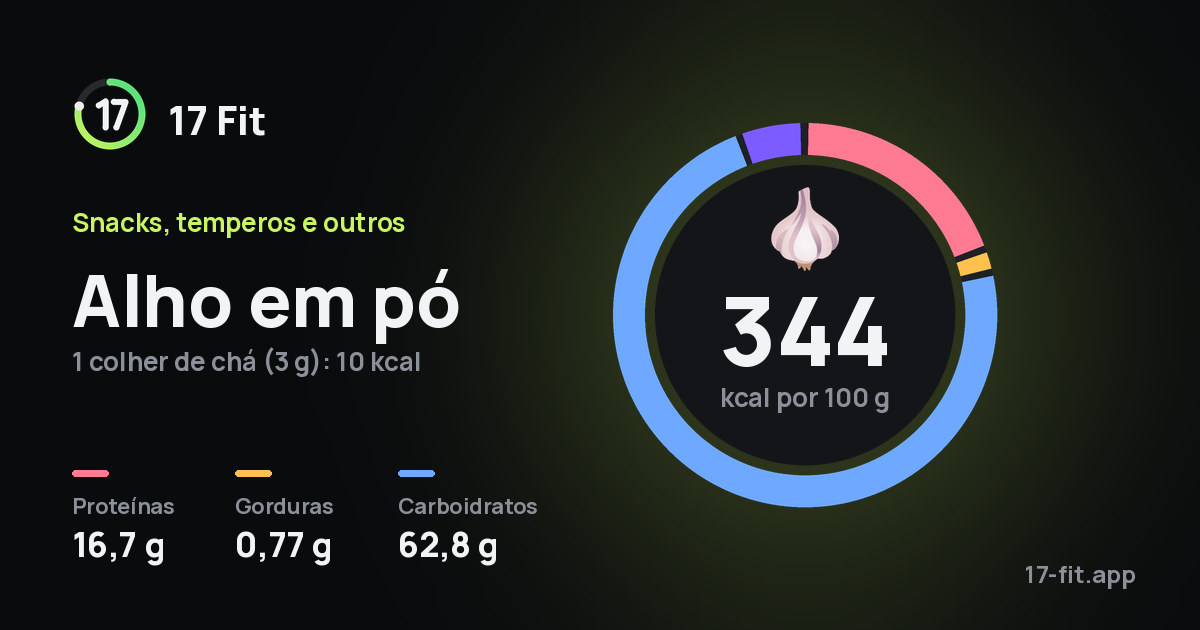 Alho em pó: 344 kcal por 100 g, proteínas 16,7 g, gorduras 0,77 g, carboidratos 62,8 g.