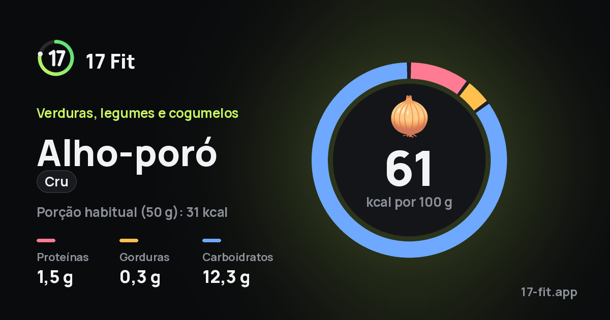 Alho-poró (cru): 61 kcal por 100 g, proteínas 1,5 g, gorduras 0,3 g, carboidratos 12,3 g.
