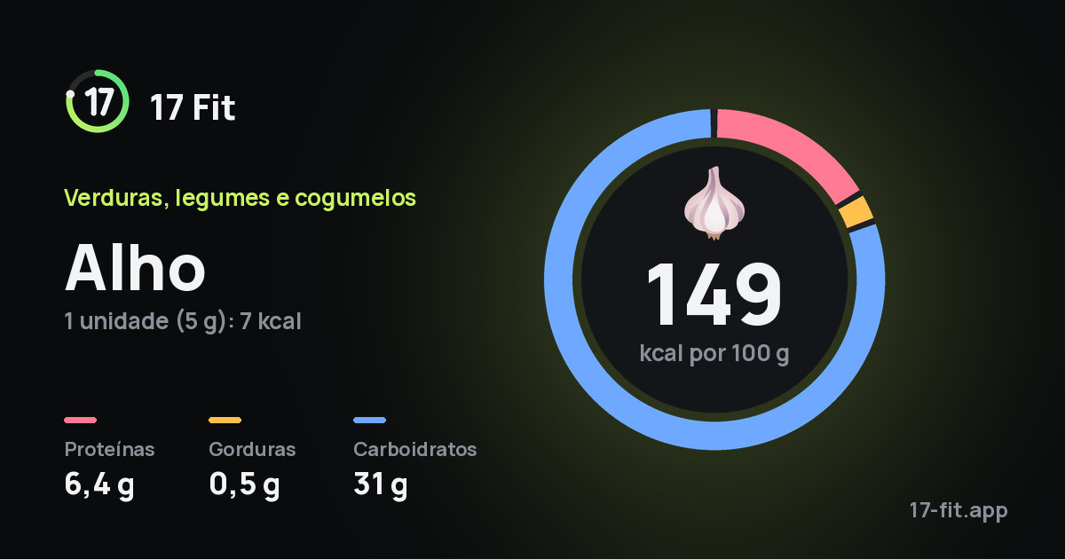 Alho: 149 kcal por 100 g, proteínas 6,4 g, gorduras 0,5 g, carboidratos 31 g.