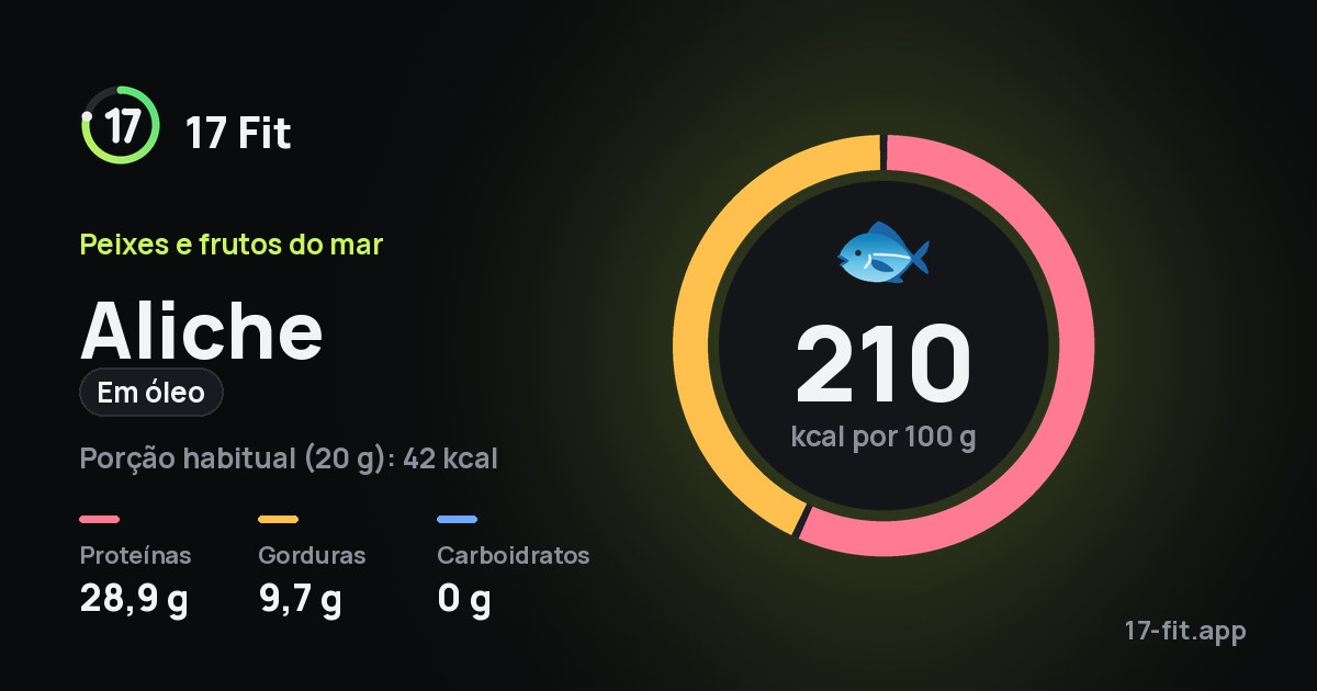 Aliche (em óleo): 210 kcal por 100 g, proteínas 28,9 g, gorduras 9,7 g, carboidratos 0 g.