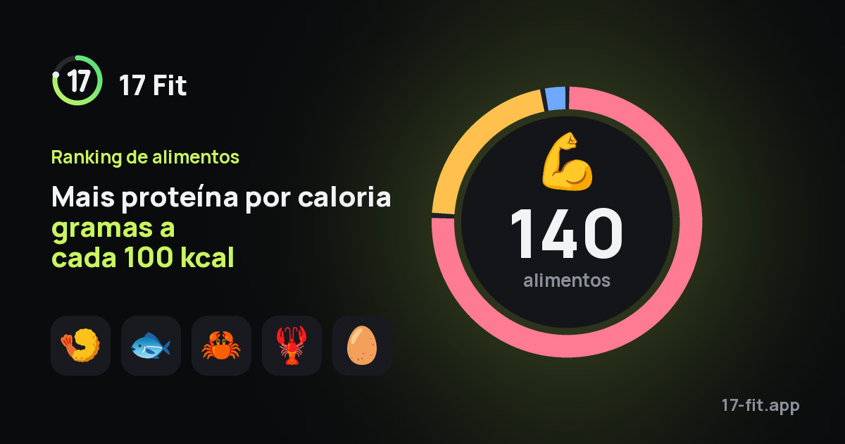Mais proteína por caloria gramas a cada 100 kcal
