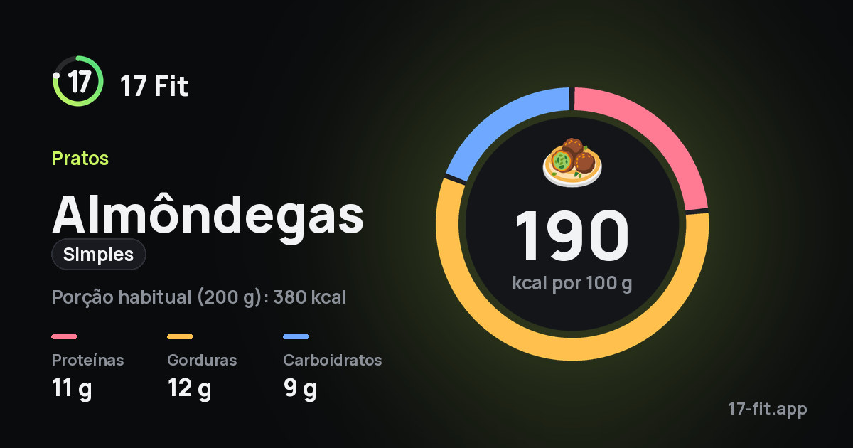 Almôndegas (simples): 190 kcal por 100 g, proteínas 11 g, gorduras 12 g, carboidratos 9 g.
