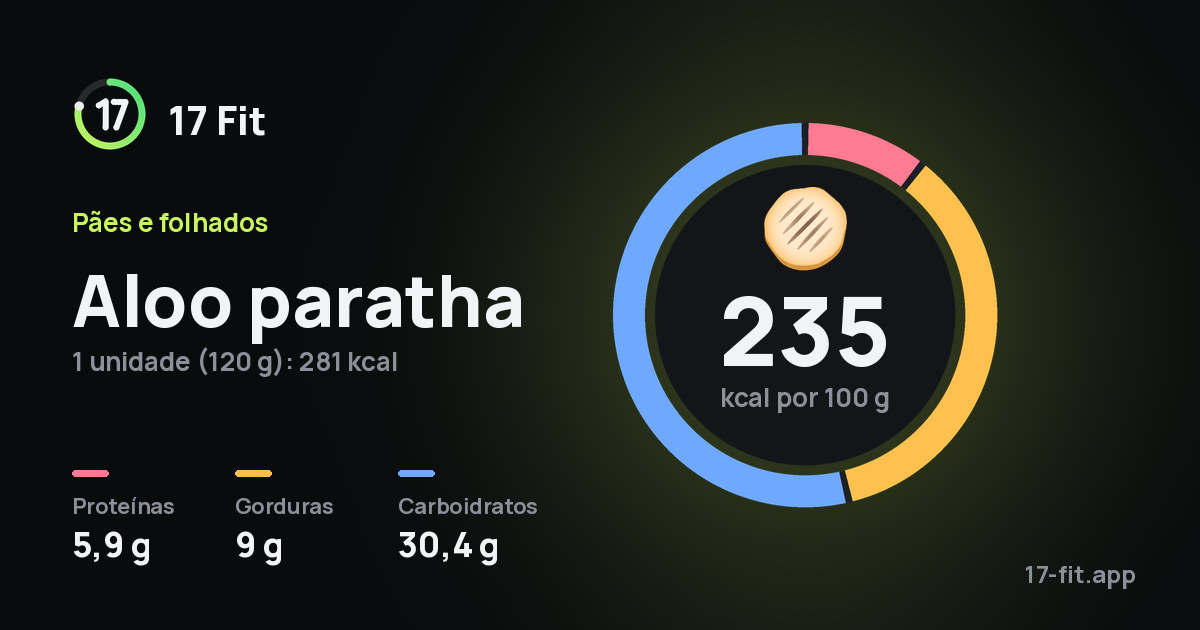 Aloo paratha: 235 kcal por 100 g, proteínas 5,9 g, gorduras 9 g, carboidratos 30,4 g.