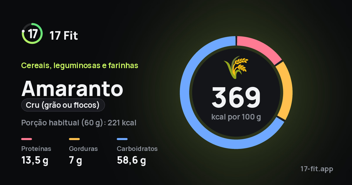 Amaranto (cru (grão ou flocos)): 369 kcal por 100 g, proteínas 13,5 g, gorduras 7 g, carboidratos 58,6 g.