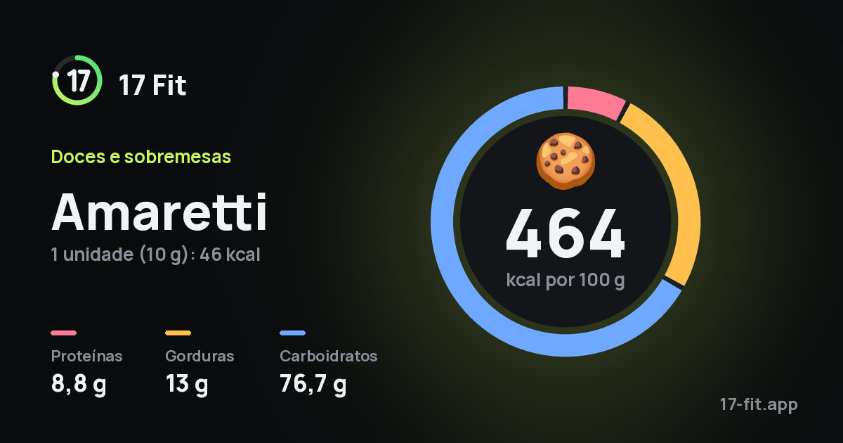 Amaretti: 464 kcal por 100 g, proteínas 8,8 g, gorduras 13 g, carboidratos 76,7 g.